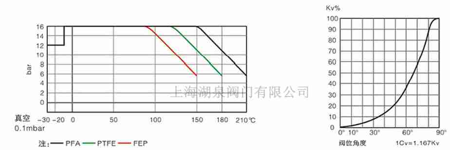 全衬PTFE、PFA衬氟蝶阀