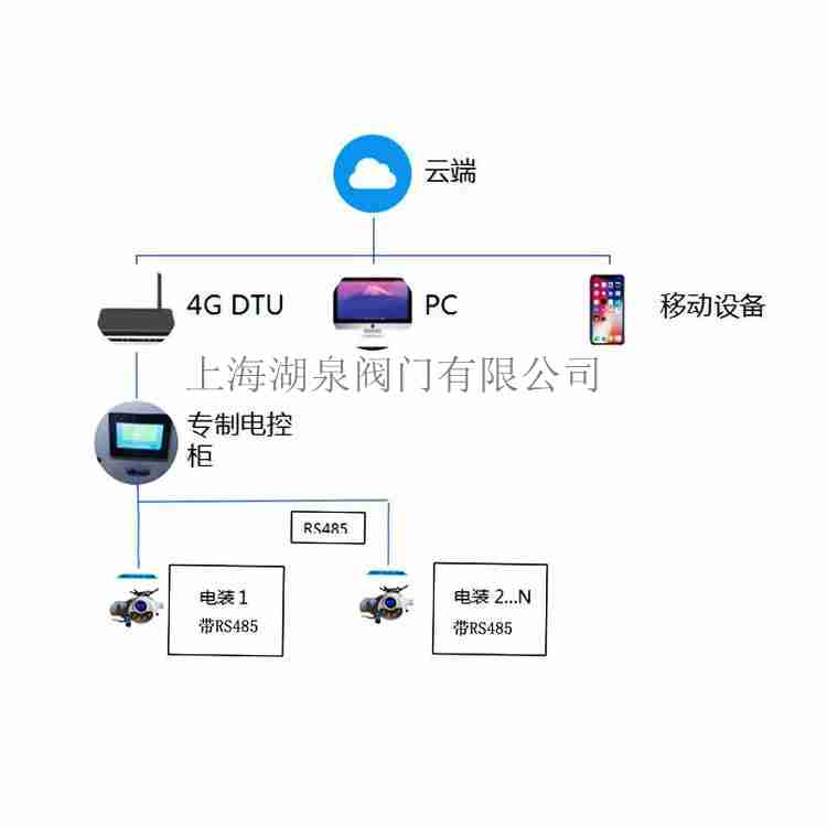 智能物联网电动阀门