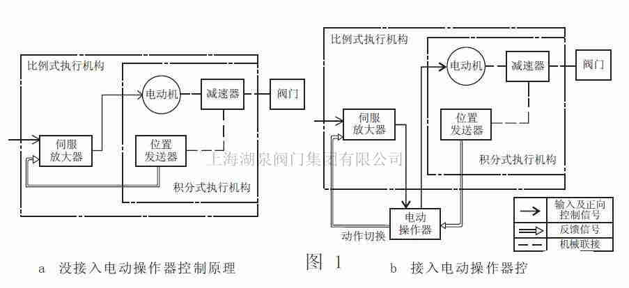 电动阀的调理和控制是怎样实现的