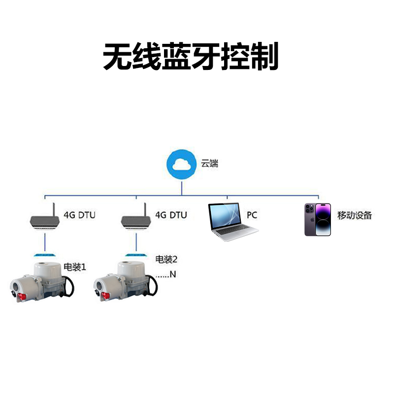 农业节水浇灌用阀门（远程控制电动球阀