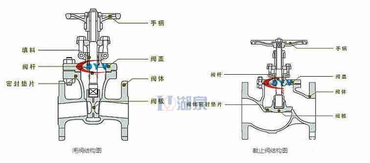 阻止阀