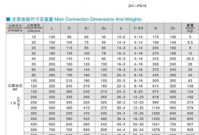 国标闸阀标准尺寸表，国标阀门型号体现要领