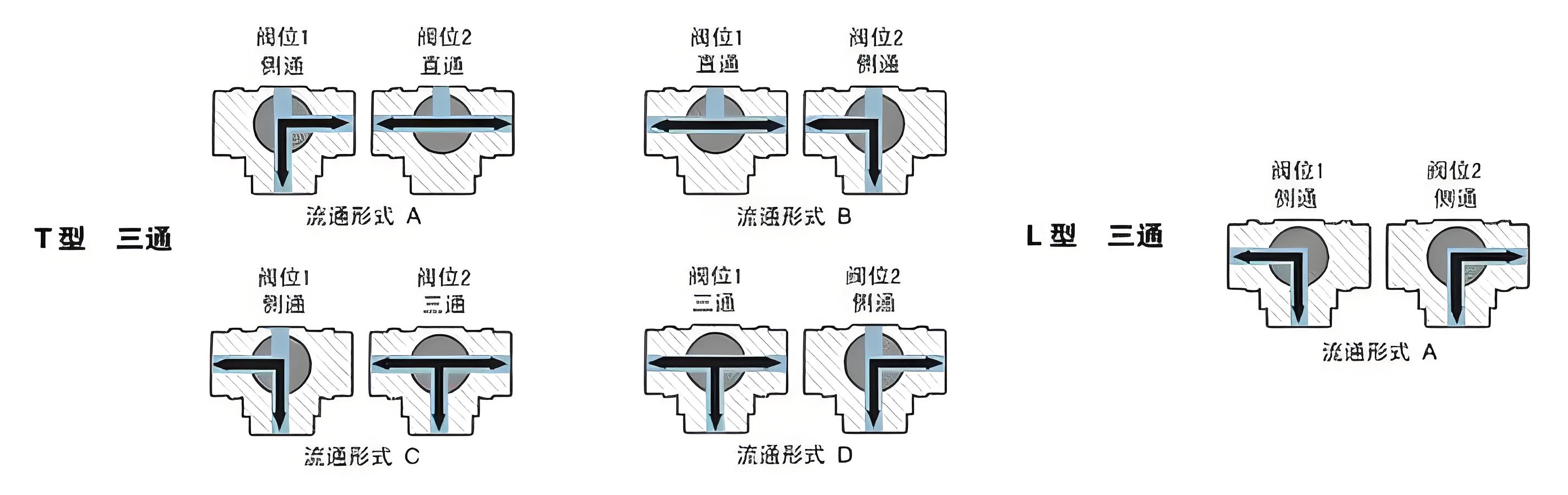 三通球阀厂家的t型和l型区别及开关偏向图解