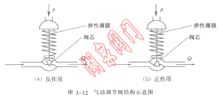 气动调理阀结构示意图